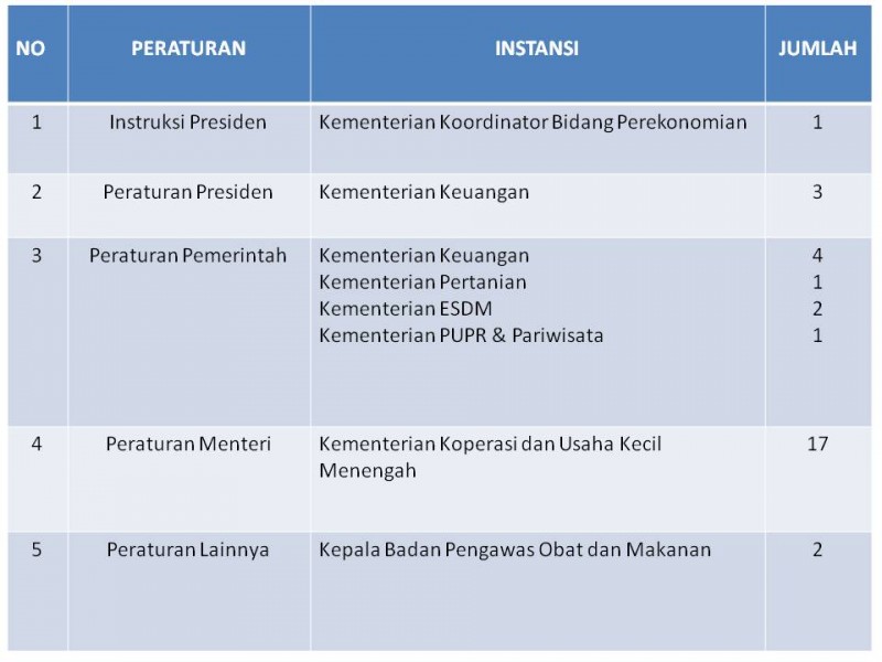31 Deregulasi Peraturan