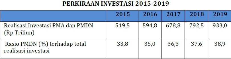 target investasi 2015-2019
