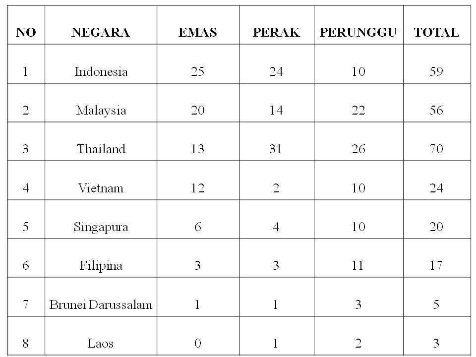 Medali Emas Indonesia dalam ASG 2015