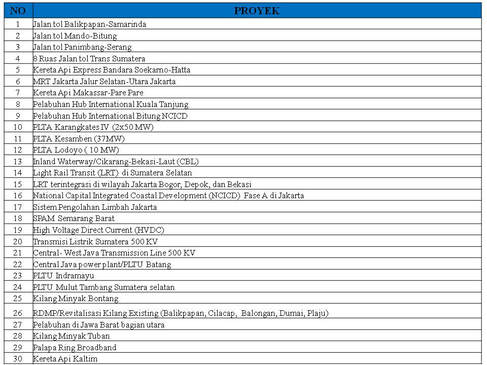 30 Proyek Infrastruktur Prioritas