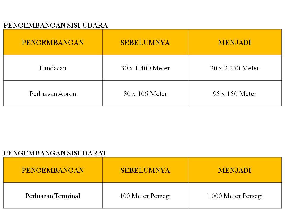 Pengembangan Bandara Rembele