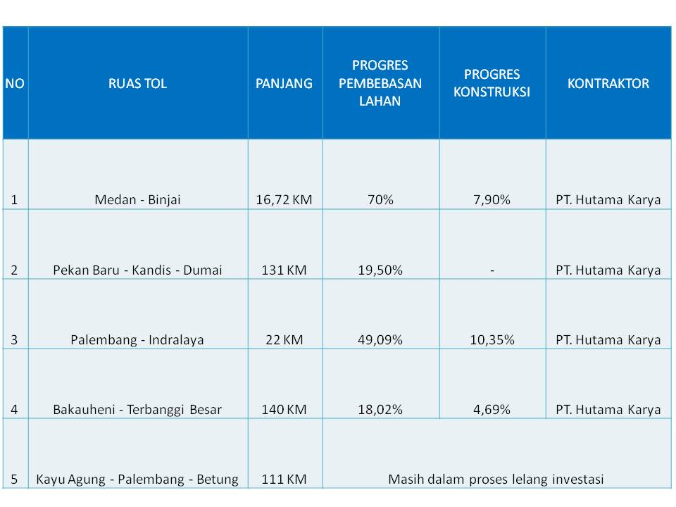 Progres Pembangunan Tol Trans Sumatera As Of Maret 2016