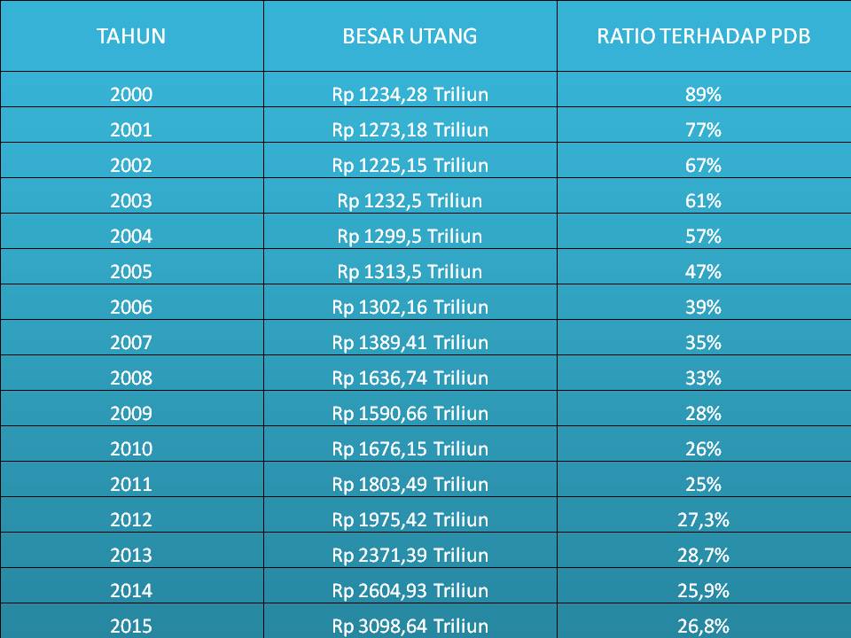 Besar Utang Pemerintah Pusat Tahun 2000 - 2015