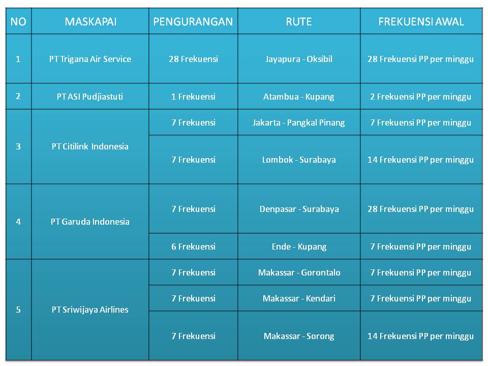 Pengurangan Frekuensi 5 Maskapai Penerbangan
