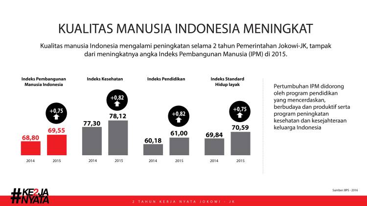 Kualitas manusia Indonesia meningkat
