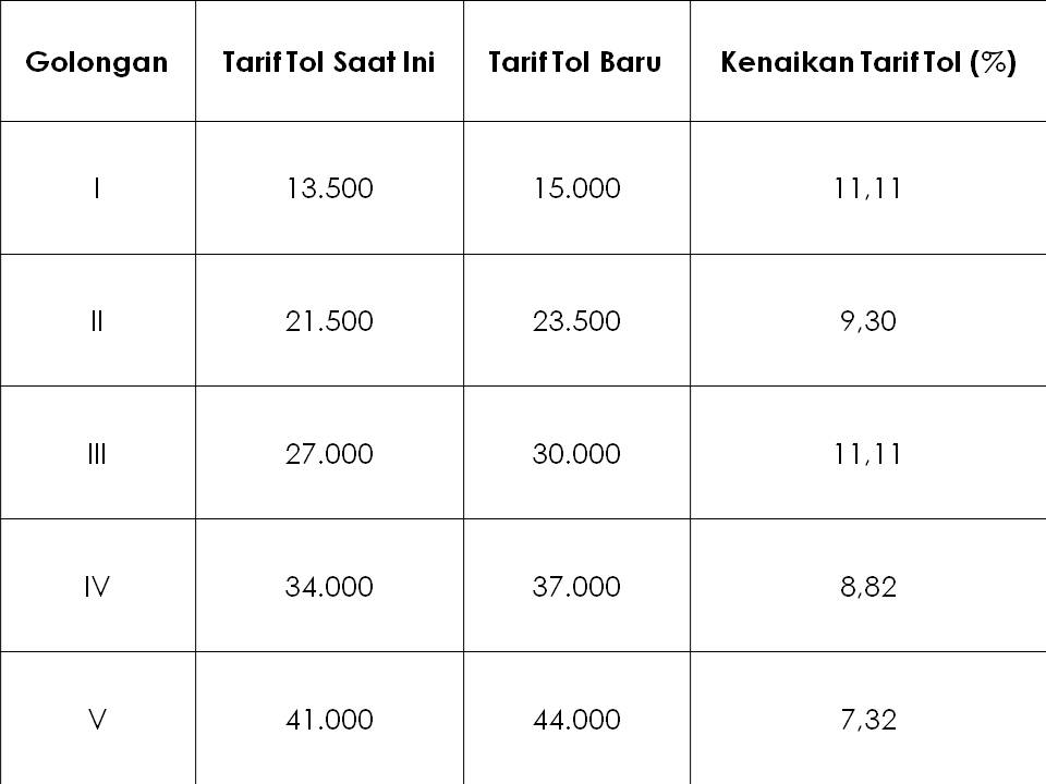 Penyesuaian Tarif Tol Jakarta - Cikampek 22 Oktober 2016