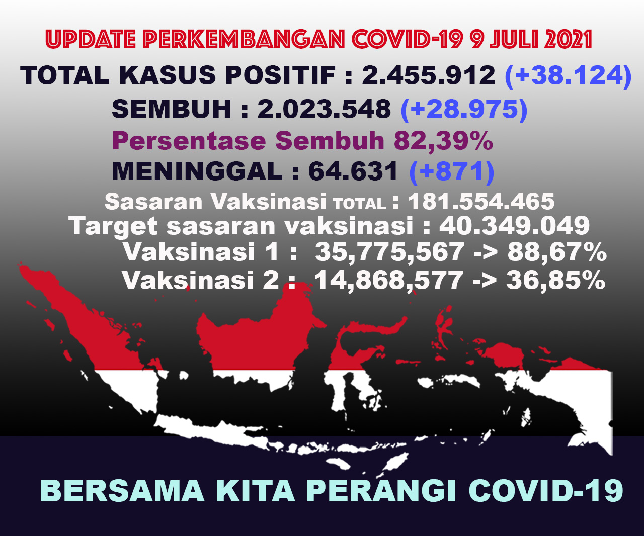 Kasus Positif Baru di Atas 38.000, DKI Jakarta, Jateng dan