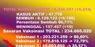 Angka kasus COVID-19 25 Agustus 2022