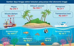 Nilai ekonomis tinggi sumber daya sektor kelautan