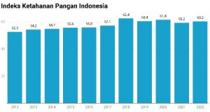 Indeks Ketahanan Pangan Indonesia tahun 2022