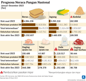 Prognosa Kebutuhan Pangan Nasional