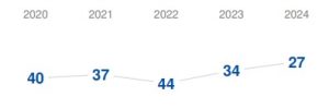 Indonesia Competitiveness Trends 2020-2024